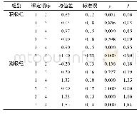 《表2 想象积极事件组和想象消极事件组的4次情绪自评的两两比较结果》