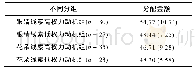 《表3 不同分组条件下被试分配金额(元)的平均数与标准差》