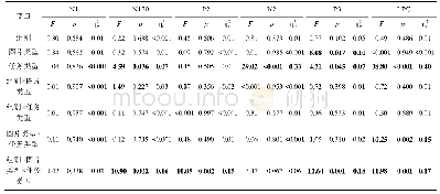 表4 ERP数据方差分析结果