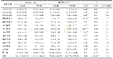 表3 主观问卷和激素结果(M±SD)