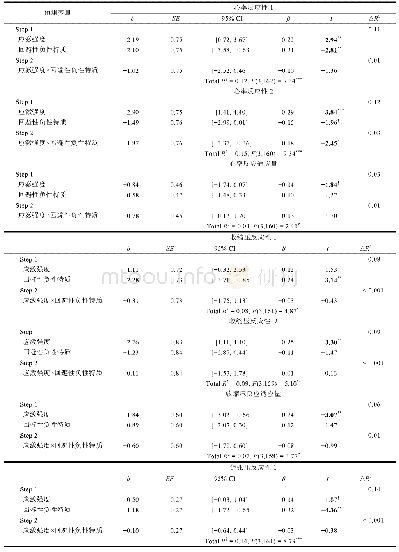 《表3 回避性负性特质与应激强度对首次和重复应激心血管反应性及反应适应量的预测》