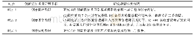 《表1 数据收集情况：有志者,事竟成：内在动机倾向、创意质量与创意实施》