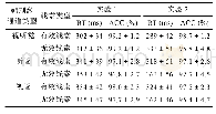 表1 每个实验中不同条件下的反应时(RT/ms)、正确率(ACC/%)(M±SD)