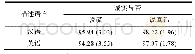 表2 被试在不同条件下的平均正确率(%)