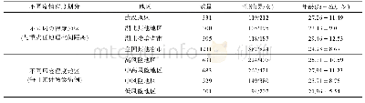 表5 2月21日至3月5日采集样本基本情况(N=2152)