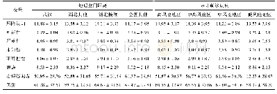 《表6 民众对武汉居民疫情相关评价的描述性统计(M±SD)》