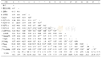 《表1 研究变量的平均数(M)、标准差(SD)及相关系数》