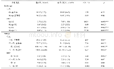 表2 两组被试在Go/No-go和Stroop任务中的正确率(%)、反应时(ms)和ERP波幅(μV)的差异比较
