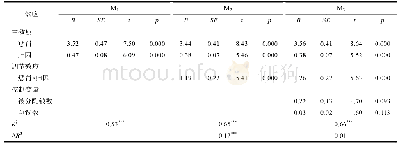 《表2 层次回归对主效应和调节效应的检验(能力维度)》