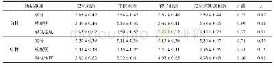 《表1 实验1各类别图片的情绪维度评分(M±SD)及差异检验》