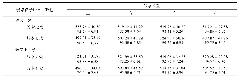 《表1 实验1中线索靶子语义一致性、线索有效性和线索位置各条件结合下的平均反应时和正确率(M±SD)》