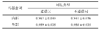 《表2 被试分析中道德词性判断的正确率和标准差》