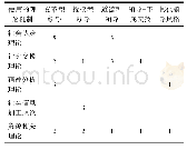 《表3 解释积极领导消极效应的主要理论机制》