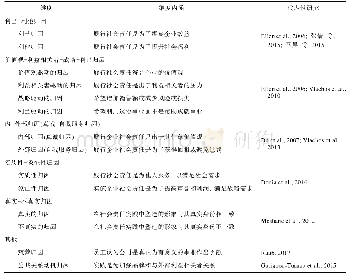 表1 企业社会责任归因的维度类型