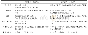 《表1 以变量为中心与以个体为中心研究路径的区别》