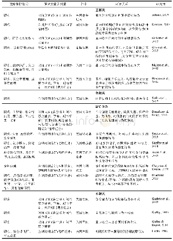 表1 健康保护行为与跨期决策偏好及时间取向的关系