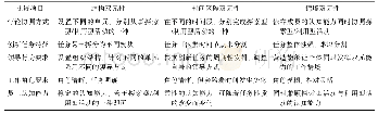 《表2 三种解决创新悖论方法之间的对比》