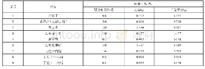 《表3 成分分析结果与原始配方对比》