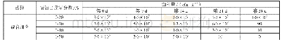 《表7 精油E对混合细菌和混合真菌的防腐挑战测试结果 (水剂)》