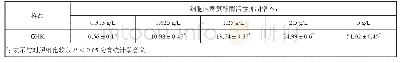 《表3 不同使用浓度下GHK对B16细胞内酪氨酸酶活性的影响》