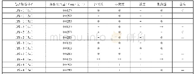 《表1 不同工艺提取物在不同添加量下的卷烟加香评吸结果》