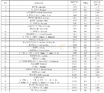 《表1 金桂鲜花挥发性香气成分的定性分析结果及其相对质量分数》