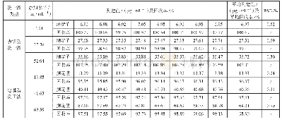 《表2 样品回收率和精密度》