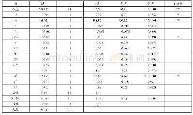 《表4 响应酪氨酸酶抑制率方差分析结果》