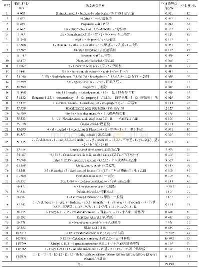 《表1 紫罗兰叶净油成分分析结果》