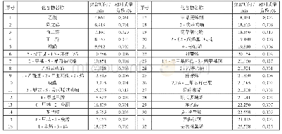 《表4 福建烟叶提取物E3挥发性成分分析结果》