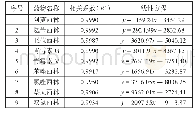 表3 9种禁用青霉素标准曲线的线性方程、线性相关系数
