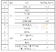 《表3 复方紫草乳液配方表》