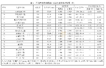 《表1 不同产地芹菜籽油中挥发性成分分析结果》