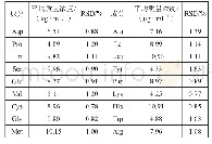 表6 样品中氨基酸的含量测定结果（n=6)