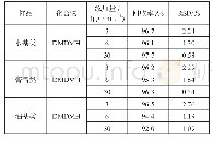 《表2 加样回收率结果：化妆品中防腐剂1,3-二羟甲基-5,5-二甲基乙内酰脲的水解机理及测定方法研究》