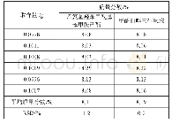 《表4 重复性试验结果：高效液相色谱法测定防晒化妆品中的二乙氨基羟苯甲酰基苯甲酸己酯及甲酚曲唑三硅氧烷》