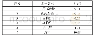 《表3 梅汁感积木块：积木式调香技术调配乌梅香精》