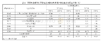 表1 不同热裂解条件下香紫苏内酯的热裂解产物及其相对质量分数