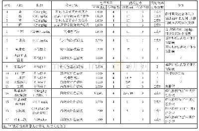 表4《化妆品安全技术规范》（2015年版）理化检验方法检测结果的有效数字