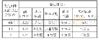 《表6 乳化剂添加量单因素试验产品稳定性》