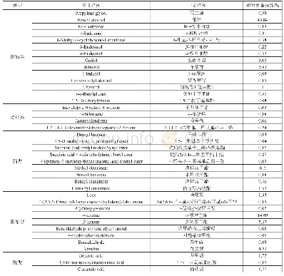 表1 鸢尾浸膏挥发性成分分析结果