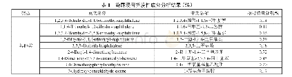 《表1 鸢尾浸膏挥发性成分分析结果》