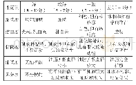 《表1 乳化体评定标准和评分规则》