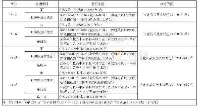 表1 化妆品检测项目及检测方法