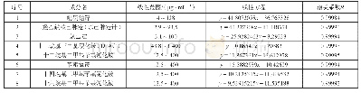 《表4 标准溶液线性范围和相关性》