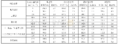 《表5 加标回收率结果：高效液相色谱法同时测定化妆品中8种防腐剂》