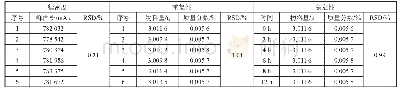 《表1 精密度、重复性（n=6）和稳定性试验测定结果》