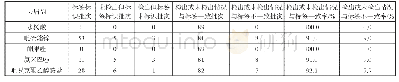 表3 水杨酸等5种去屑剂检出情况及与标签标识一致率（n=89)