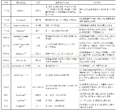 《表1 市场上皮肤微生态相关化妆品原料》