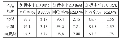 《表2 萘甲唑啉的方法回收率和精密度结果（n=6)》